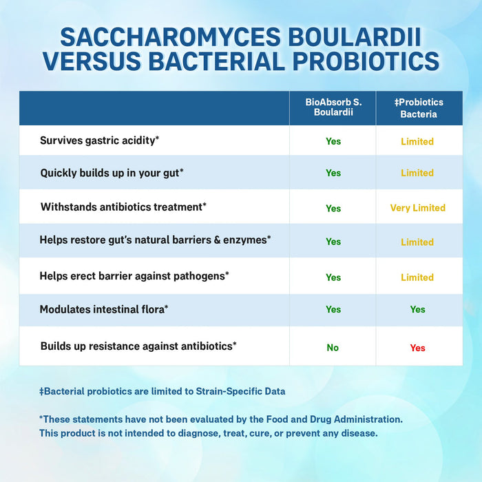 Saccharomyces Boulardii Probiotic. 10 Billion CFU.